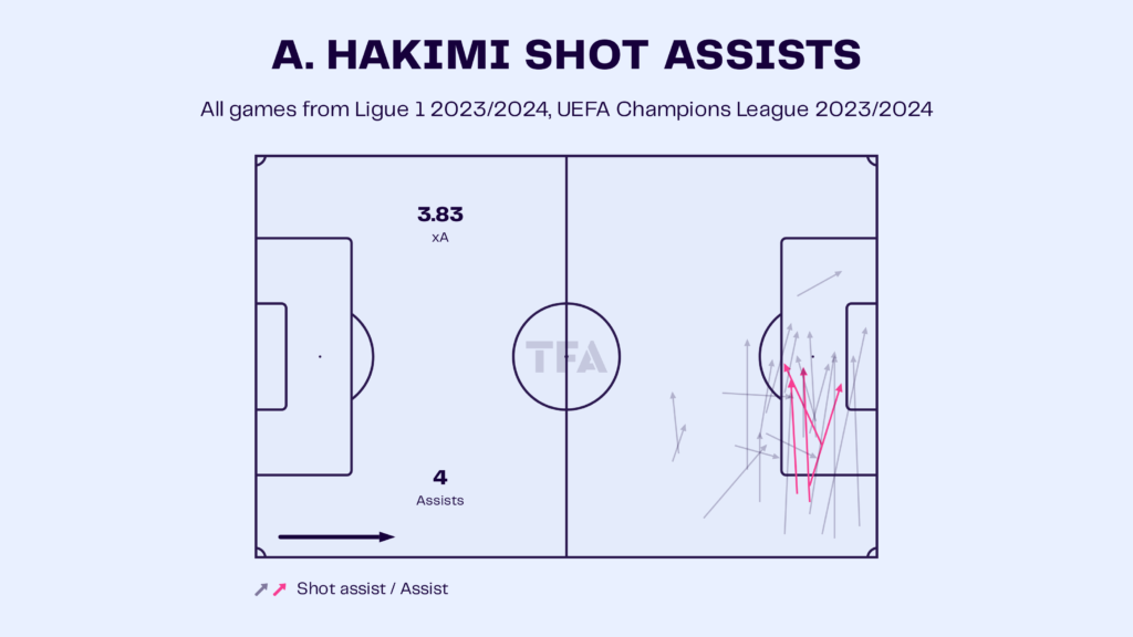 Achraf Hakimi – PSG: Ligue 1 2023-24 Data, Stats, Analysis and Scout report