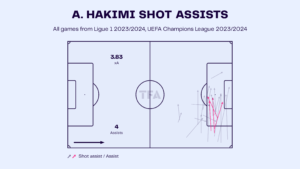Achraf Hakimi – PSG: Ligue 1 2023-24 Data, Stats, Analysis and Scout report