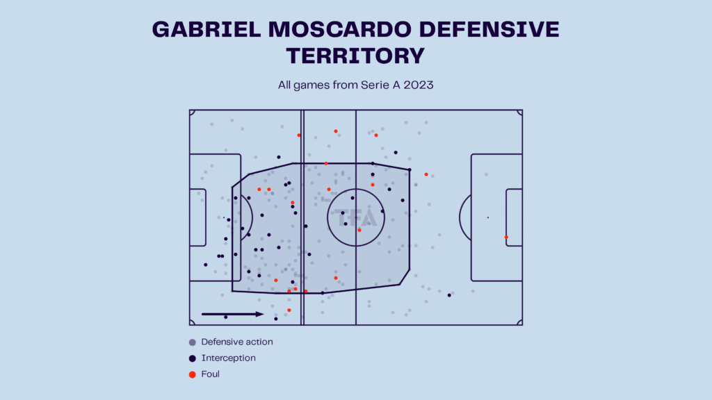Gabriel Moscardo – PSG: Ligue 1 2023-24 Data, Stats, Analysis and Scout report