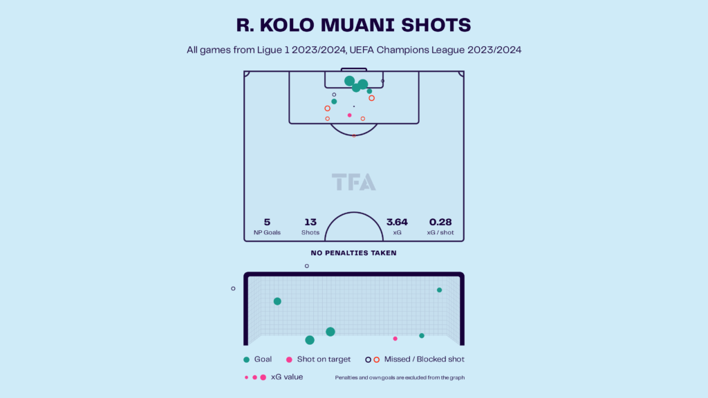 Randal Kolo Muani – PSG: Ligue 1 2023-24 Data, Stats, Analysis and Scout report