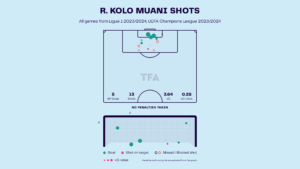 Randal Kolo Muani – PSG: Ligue 1 2023-24 Data, Stats, Analysis and Scout report