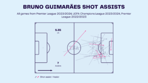 Bruno Guimaraes – PSG: Ligue 1 2023-24 Data, Stats, Analysis and Scout report