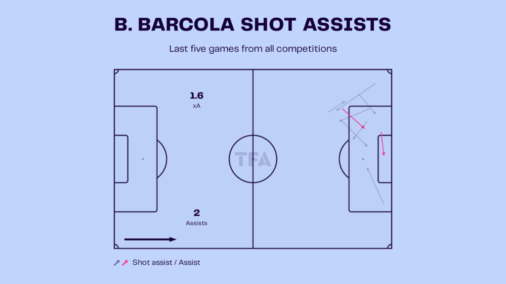Bradley Barcola – PSG: Ligue 1 2023-24 Data, Stats, Analysis and Scout report