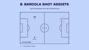 Bradley Barcola – PSG: Ligue 1 2023-24 Data, Stats, Analysis and Scout report