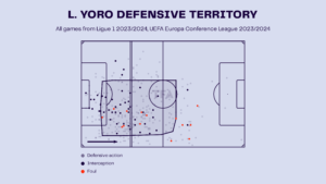 Leny Yoro – PSG: Ligue 1 2023-24 Data, Stats, Analysis and Scout report