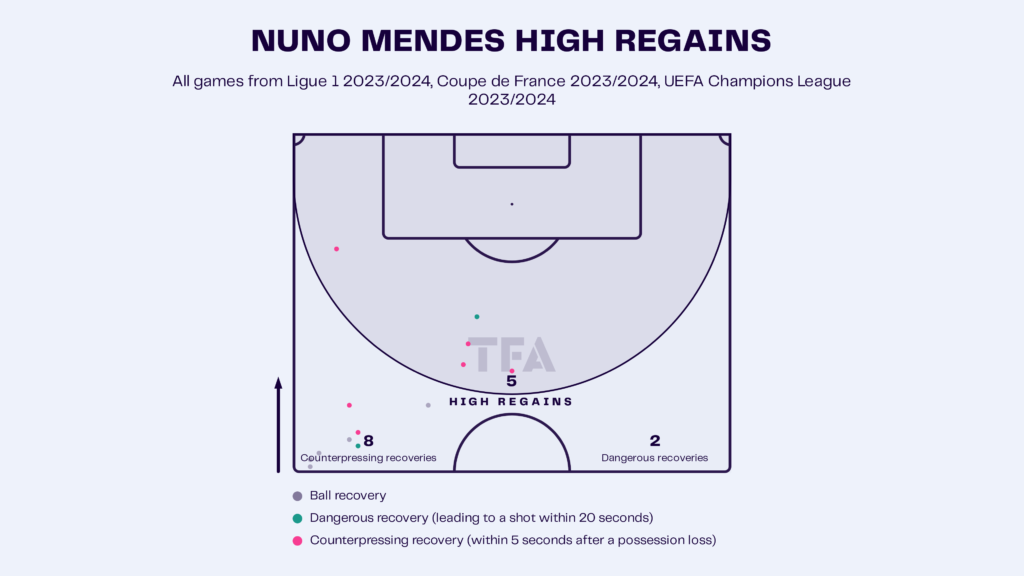 Nuno Mendes – PSG: Ligue 1 2023-24 Data, Stats, Analysis and Scout report